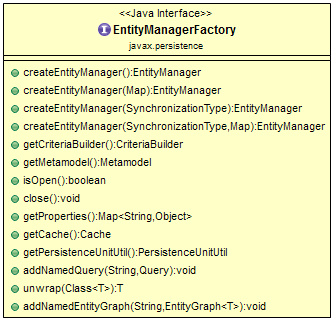 JPA EntityManagerFactory Interface with Example