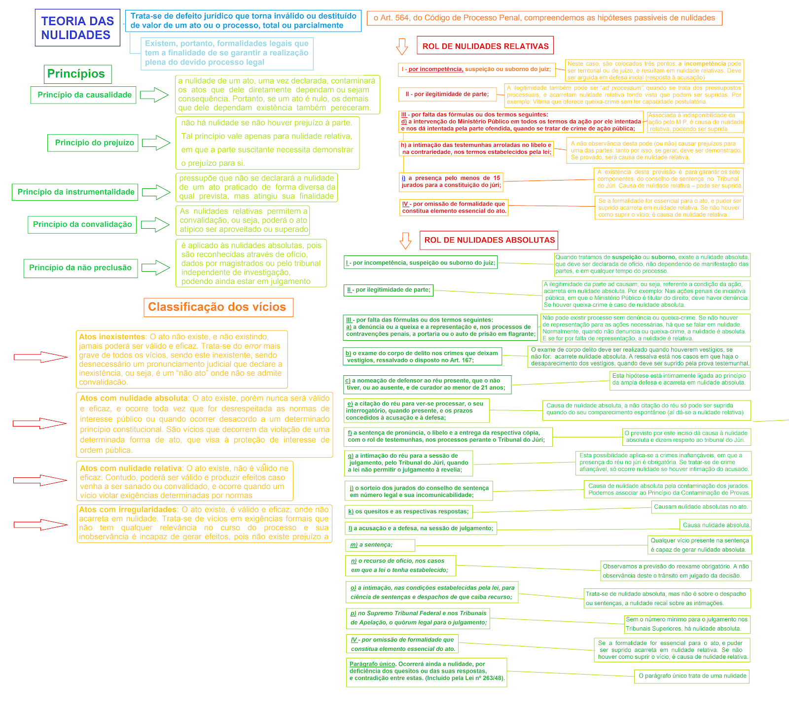 Exemplos De Nulidade Relativa No Processo Penal