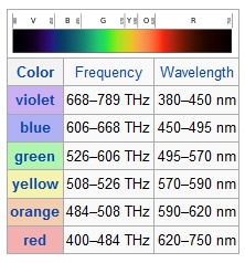 Frekuensi dan Jalur gelombang warna cahaya nampak