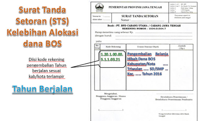 Contoh Pengembalian Kelebihan Dana Bos Dan Kode Rekening