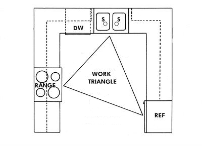 Kitchen Work Triangle Rules Kitchen Work Triangle Rules
