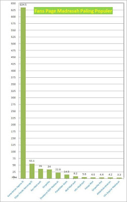 Fans Page Madrasah Paling Populer