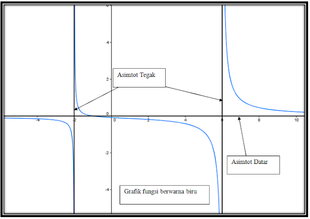 Rumah Belajar Andre [RBA] Menentukan Asimtot Datar dan