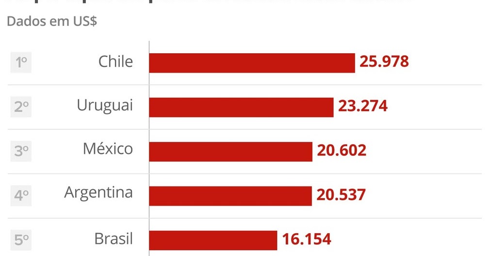 Ao sul do Capital Renda per Capita de Peru e Colômbia está quase ultrapassando a brasileira Ao sul do Capital Renda per Capita de Peru e Colômbia está quase ultrapassando a brasileira