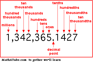 Mrs. White's 6th Grade Math Blog: PLACE VALUE