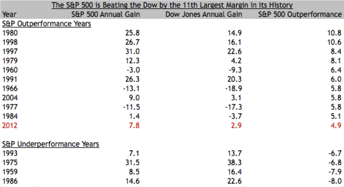 Avondale Asset Management S&P 500 Historical Annual Performance vs. Dow