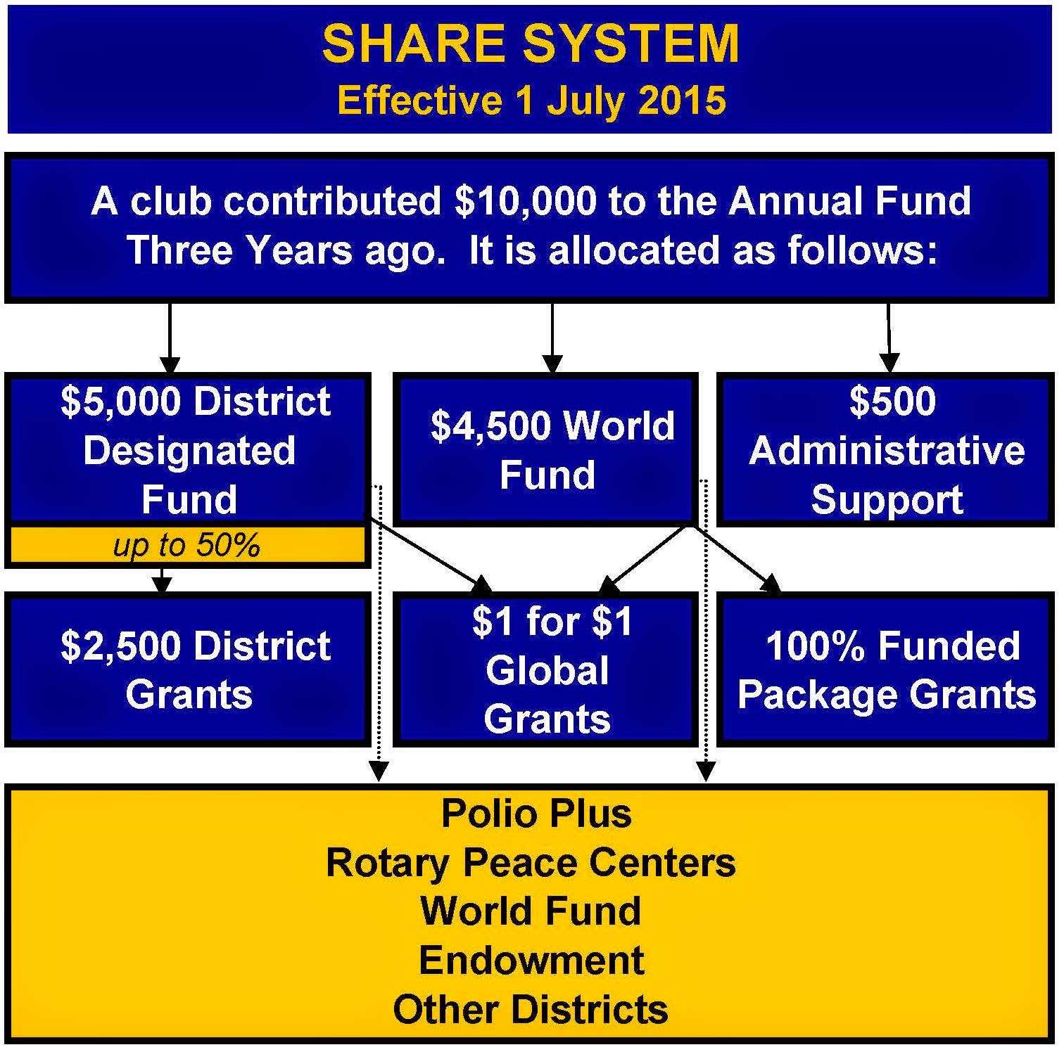 Retention Central Part I Supporting The Rotary Foundation Should