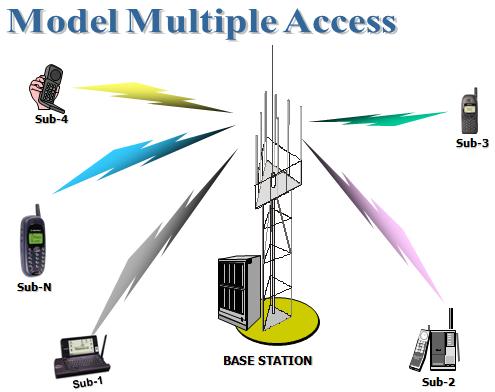Multiple access. CDMA CTL-800.