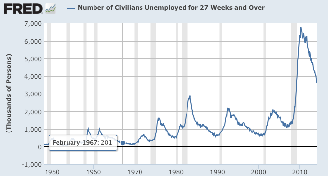The Long Term Unemployment Trap in America