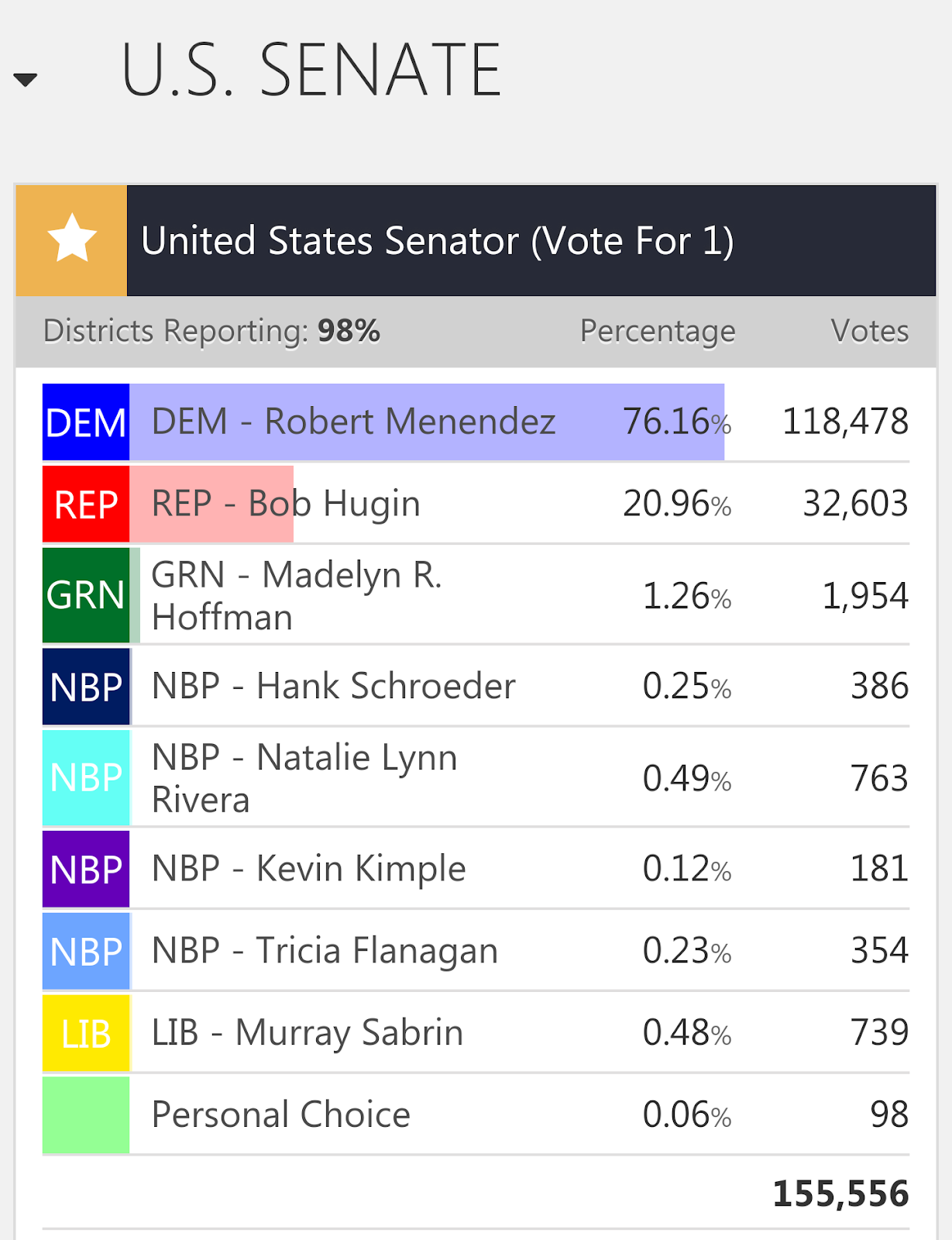 Bob Menendez wins, 98 reporting on Hoboken BoE...