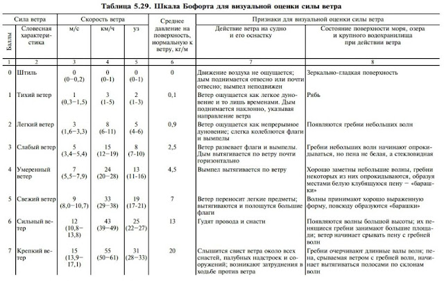 Шкала Бофорта (сила ветра)