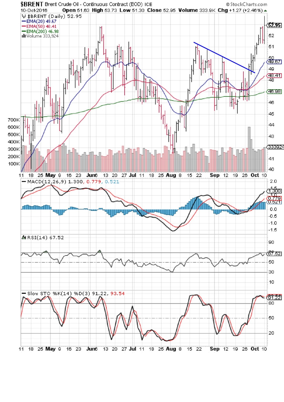 Stock Market Charts India Mutual Funds Investment WTI and Brent