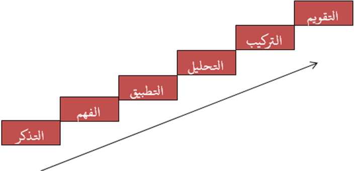 مدونه على عبد البارى تصنيف بلوم للأهداف التربوية في المجال المعرفي