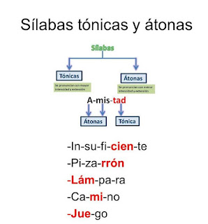 Image result for silabas tonicas y atonas ejemplos