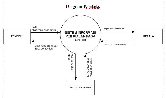 Diagram Konteks