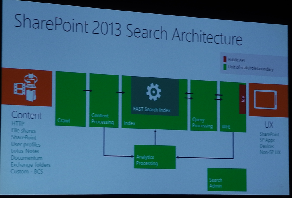 SharePoint Conference 2012: Search Architecture in SharePoint 2013