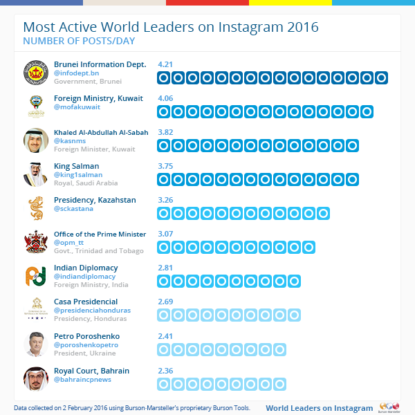 The Instagram account of the Information Department of the government of Brunei is the most active account, sharing on average more than four posts per day. The Foreign Ministry and the Foreign Minister of Kuwait are also prolific users of Instagram.
