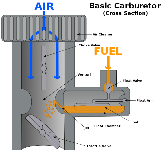 Carburetor Explained ~ Basicautomobile