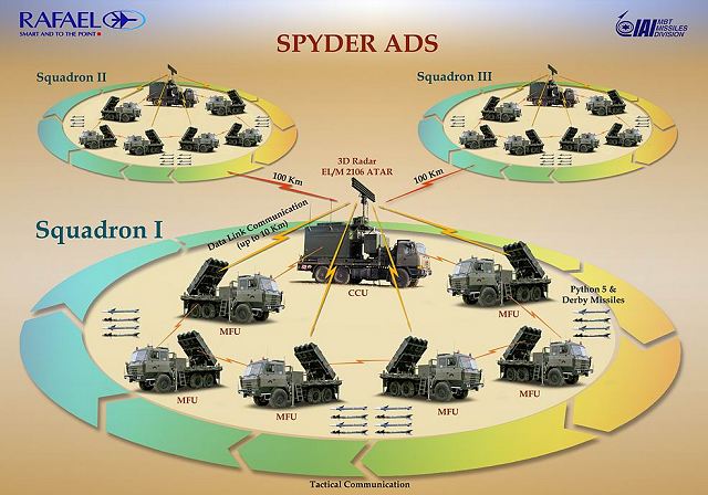 Spyder_MR_SR_ground-to-air_defence_missile_system_Israeli_Defence_Industry_Military_Technology_Paris_Air-show_2011_001%20%281%29.jpg