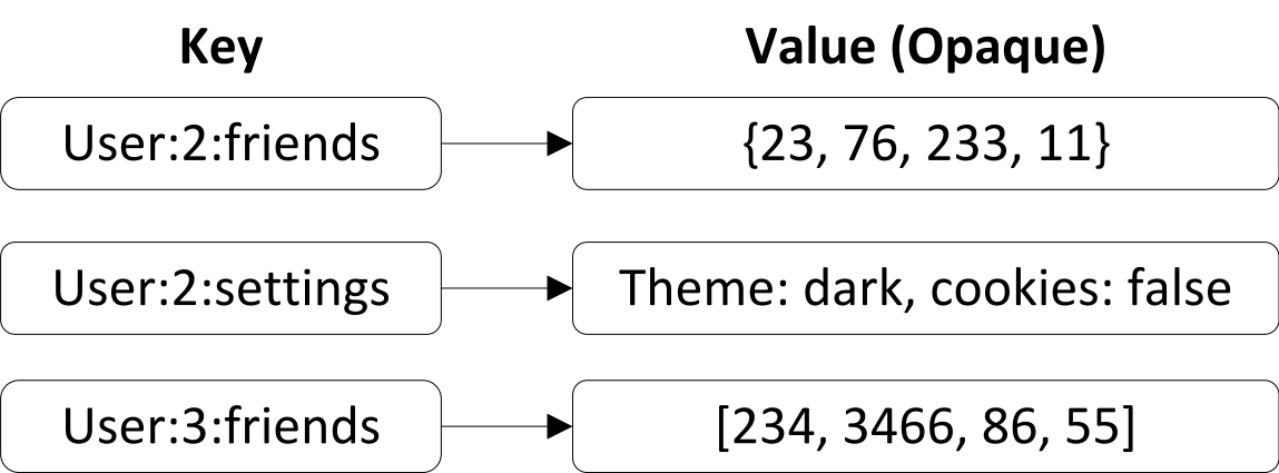 Value db. Key-value базы данных. БД ключ значение пример. NOSQL ключ значение. База данных «ключ-значение».