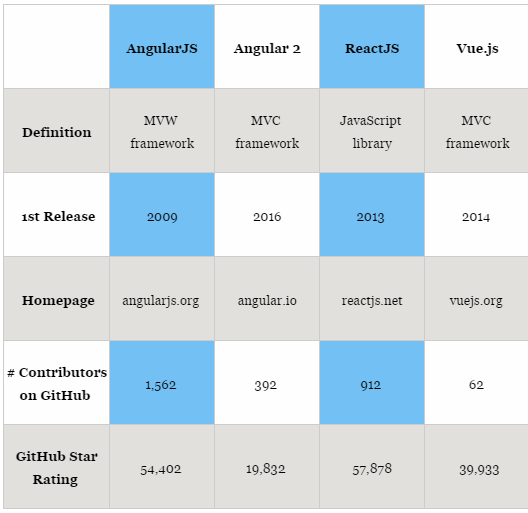Vue JS Comparison with React and Angular