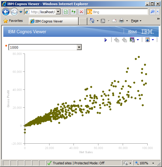 numbers to info zoomable scatter chart in cognos 8 10 cognos chart examples