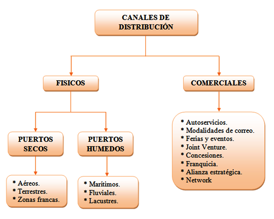 Que Son Los Canales De Distribucion
