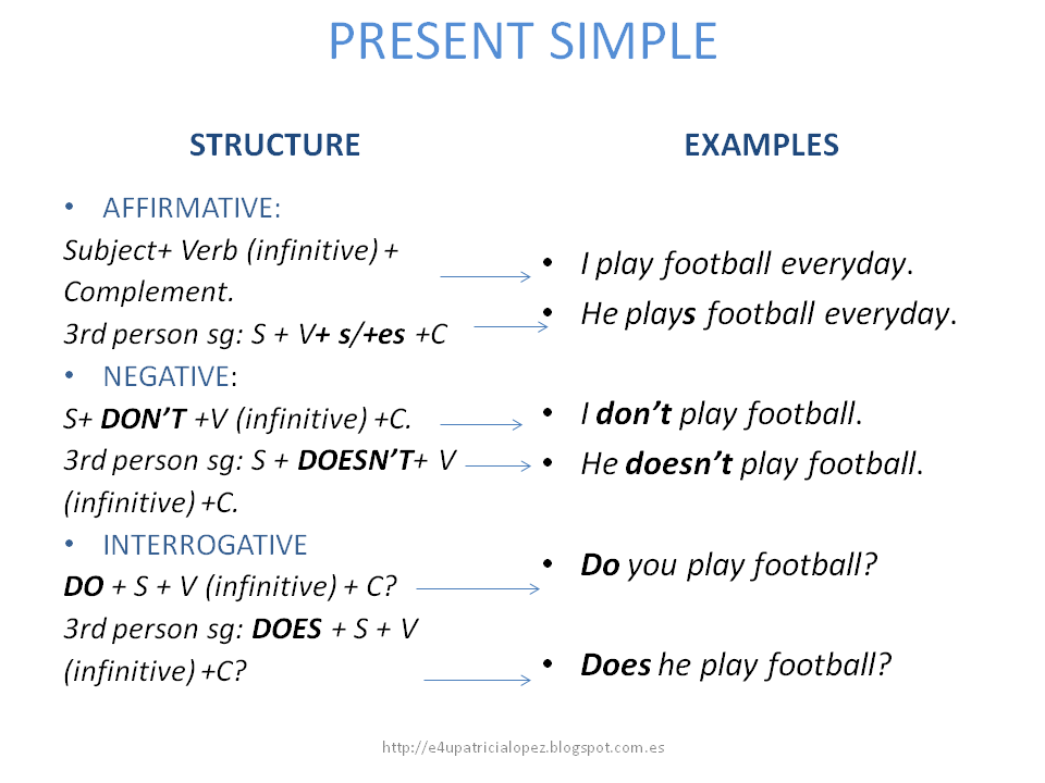 Present simple bamboozle. Present simple vs present Continuous. Структура present simple в английском языке. Present simple Tense Formula. Present simple examples.