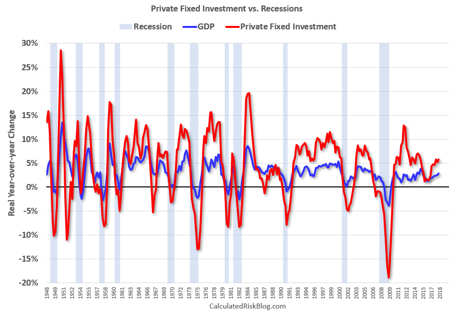 Calculated Risk Investment and Recessions