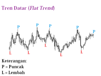 Tren Datar (Flat Trend)