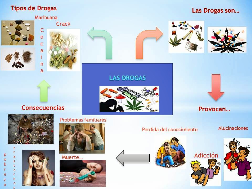 Luanna Cabrera Mapa Conceptual Las Drogas