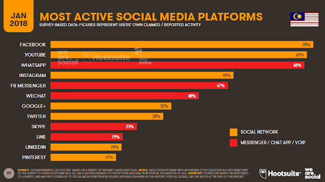 Most active social media platforms in Malaysia (2018)
