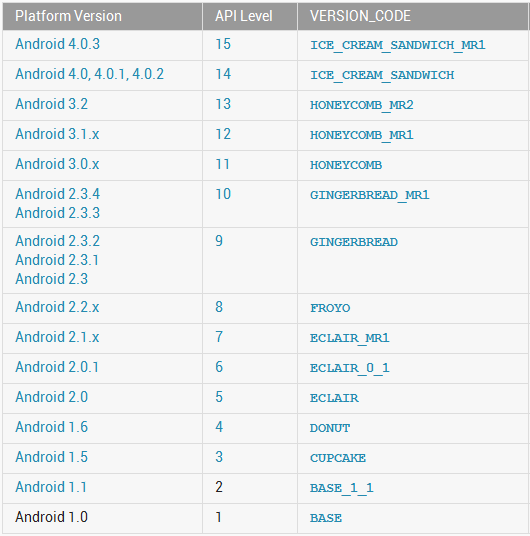 TECH HELPE: Andoid version history