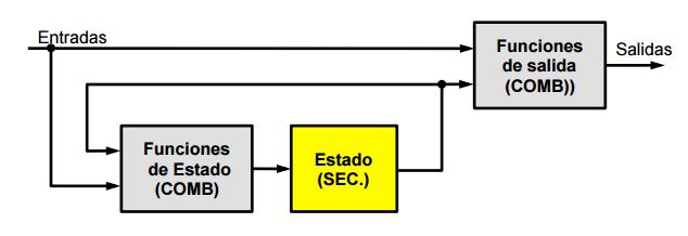 ELECTRÓNICA DIGITAL: MODELOS DE CIRCUITOS SECUENCIALES