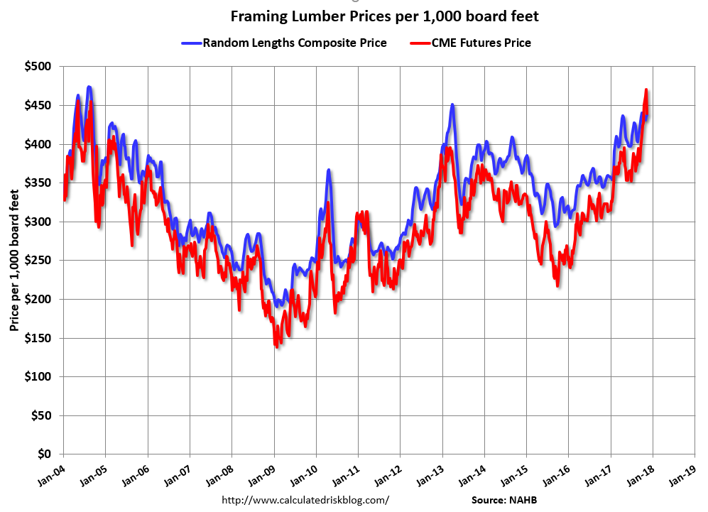 Calculated Risk Update Framing Lumber Prices Up Sharply Yearoveryear