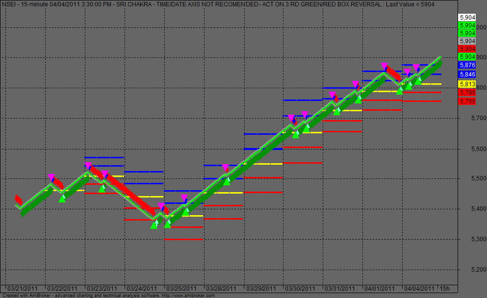 Amibroker Renko Chart