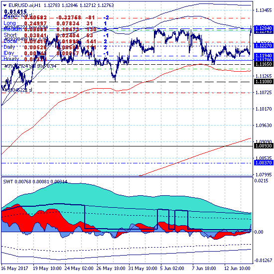 Евро перед решением ФРС о процентной ставке