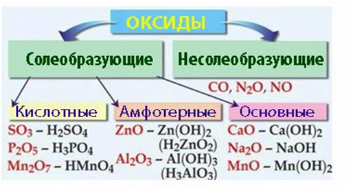 Cl2o7 основный оксид. Химия 8 класс оксиды кислотные амфотерные основные. Основные амфотерные и кислотные оксиды таблица. Оксиды основные амфотерные и кислотные несолеобразующие. Оксиды кислотные основные амфотерные несолеобразующие таблица.