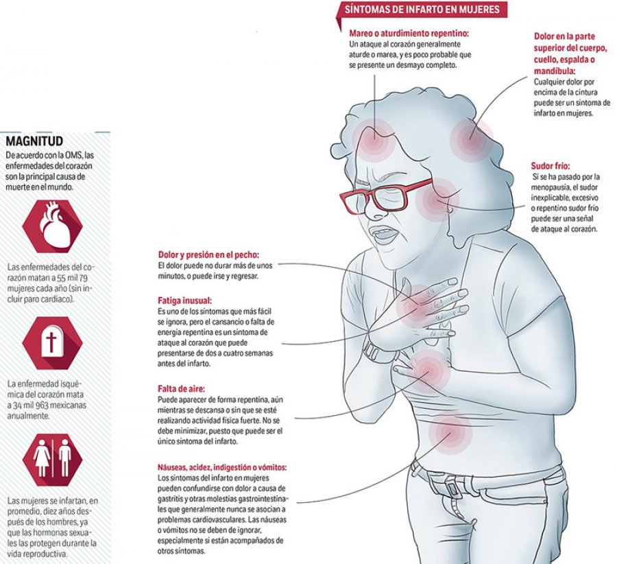 OMS Enfermedades del corazón, primera causa de muerte en el mundo