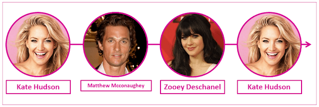 Kate Hudson, Matthew McConaughey e Zooey Deschanel