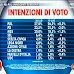 Ultimo sondaggio elettorale SWG sulle intenzioni di voto degli italiani