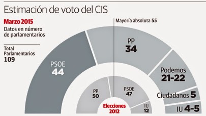 http://www.diariosur.es/andalucia/elecciones-22m/201503/05/psoe-ganaria-pero-mayoria-20150305124659.html