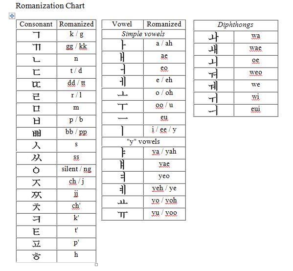 Корейский алфавит с переводом на русский картинки