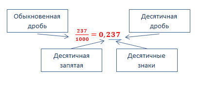 1/2 в десятичной. перевести 1001 из двоичной в десятичную. 2. из любой в десятичную. переведи число в десятичную систему счисления.