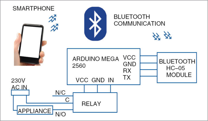 Voice-Controlled Home Automation System