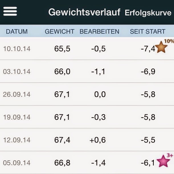 Was ist besser weight watchers treffen oder online