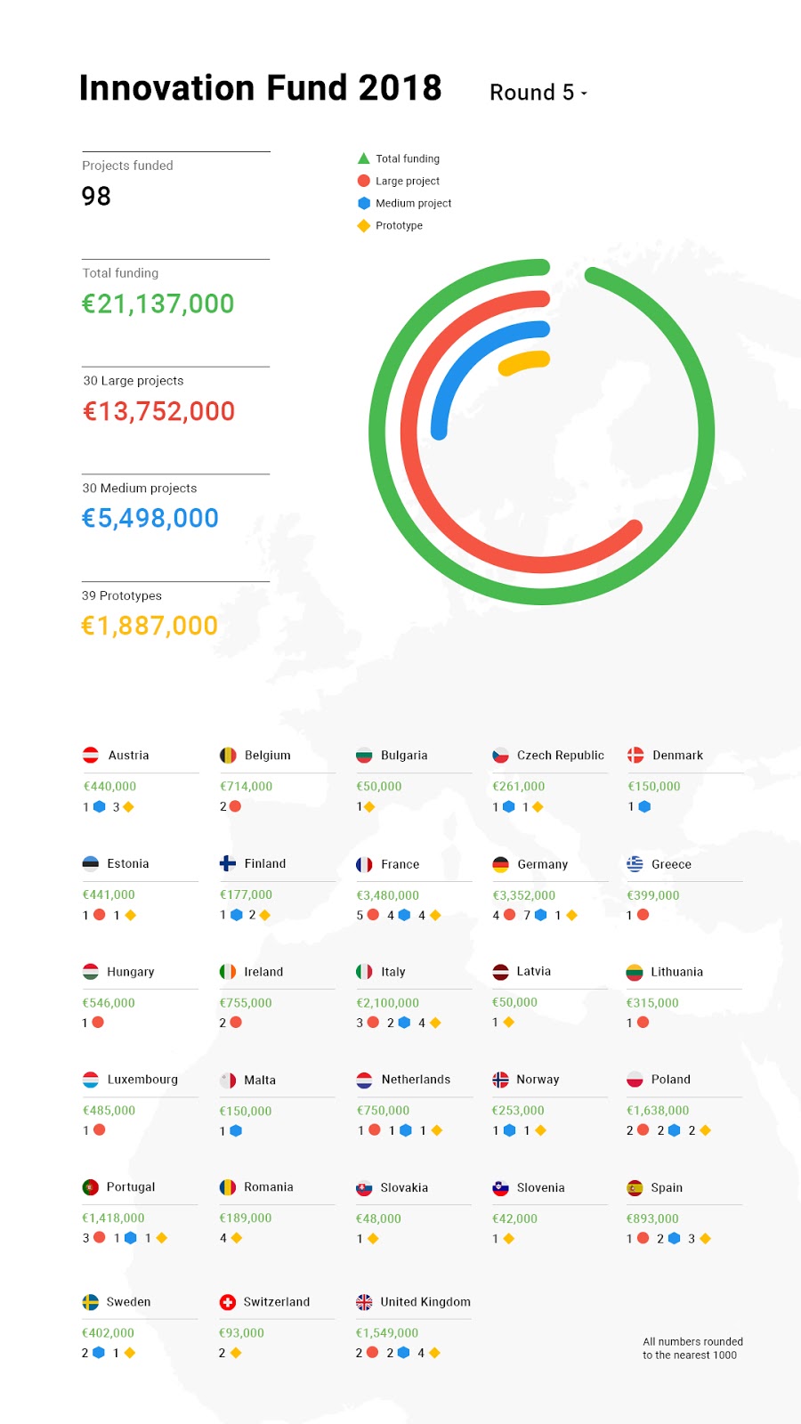 Grafiek van ronde 5 van het Innovatiefonds 2018 met resultaten uitgesplitst per land.