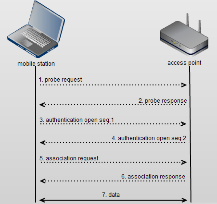 Wireless Understanding 802.11 Association process explained