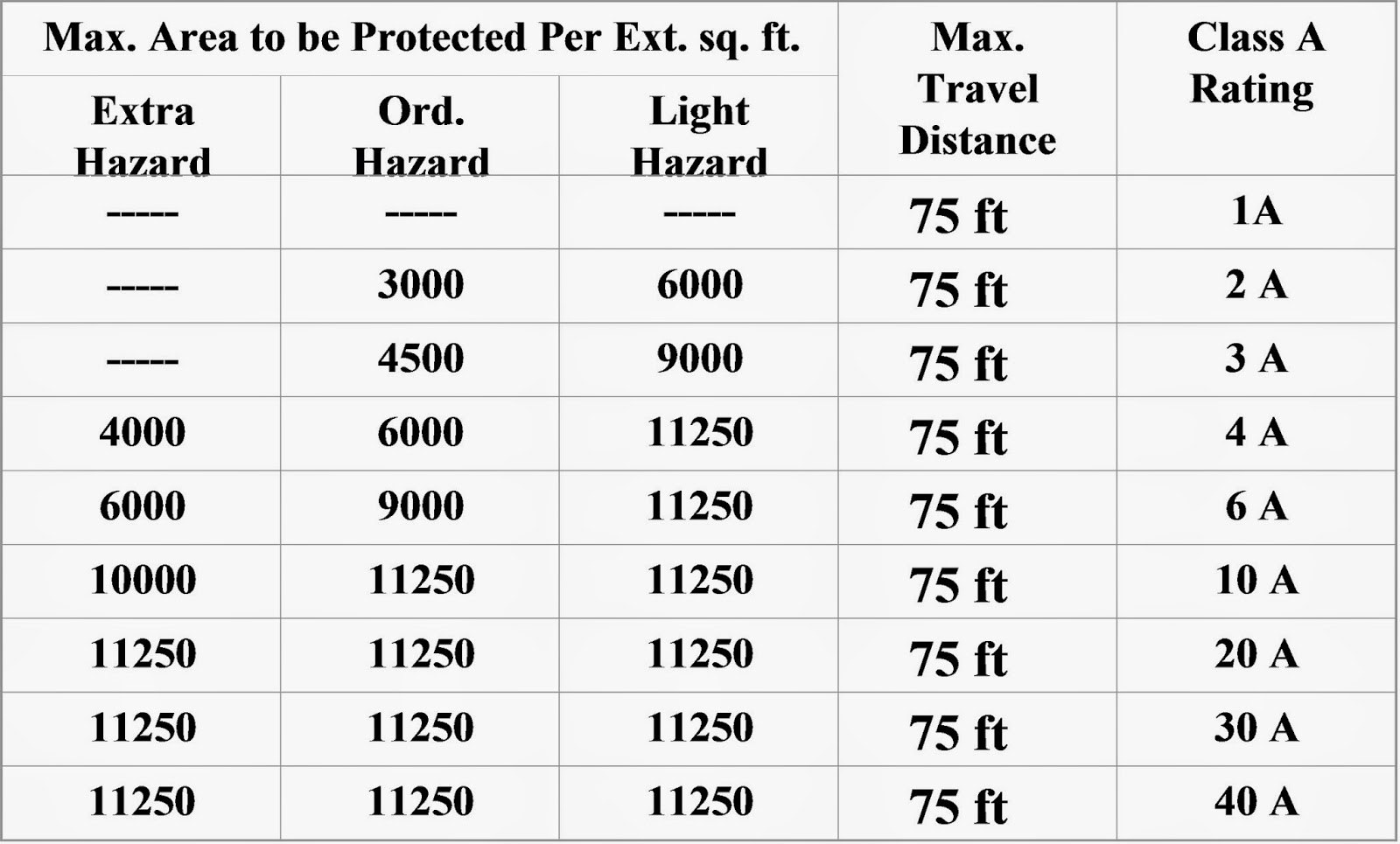 Selection and Distribution of Fire Extinguishers HSE at work