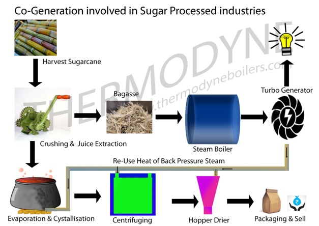 Co- Generation Systems in Sugar Industry